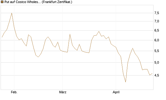 Put auf Costco Wholesale [Vontobel] Chart