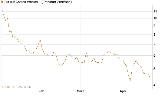 Put auf Costco Wholesale [Vontobel] Chart