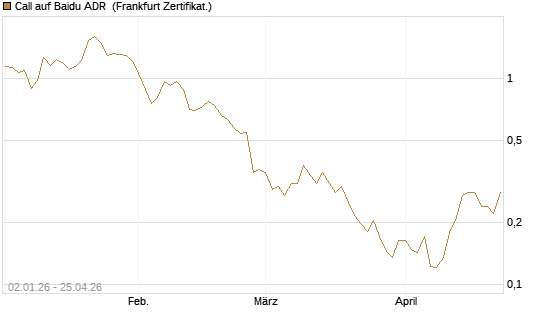 Call auf Baidu ADR [Vontobel] Chart