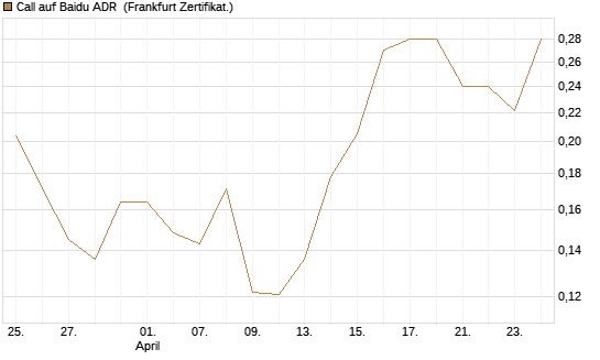 Call auf Baidu ADR [Vontobel] Chart