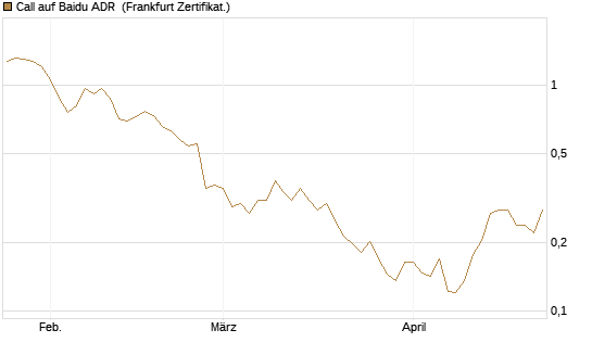 Call auf Baidu ADR [Vontobel] Chart