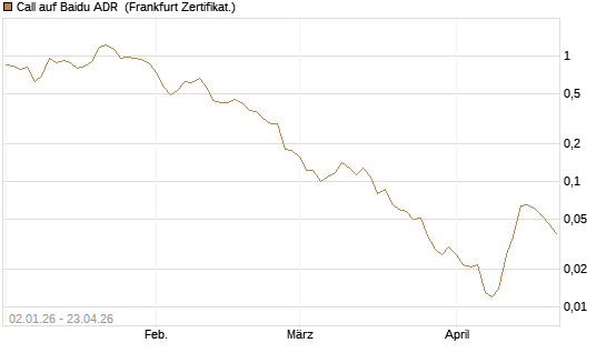 Call auf Baidu ADR [Vontobel] Chart