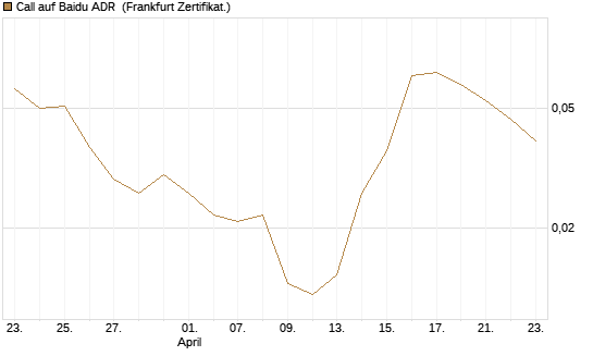 Call auf Baidu ADR [Vontobel] Chart