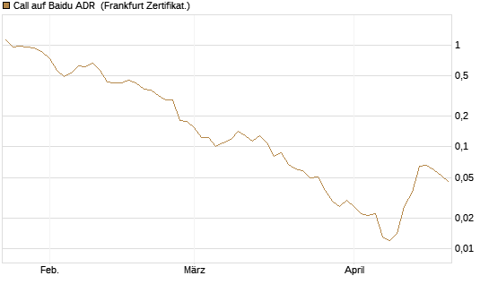 Call auf Baidu ADR [Vontobel] Chart