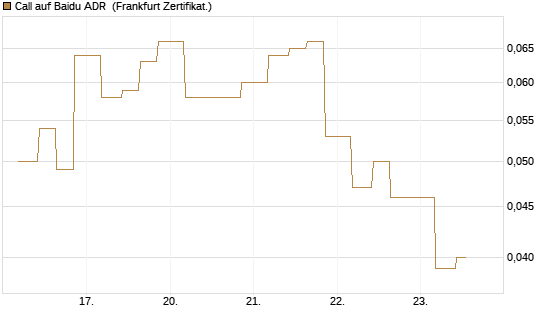 Call auf Baidu ADR [Vontobel] Chart