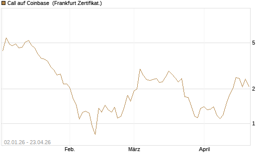 Call auf Coinbase [Vontobel] Chart