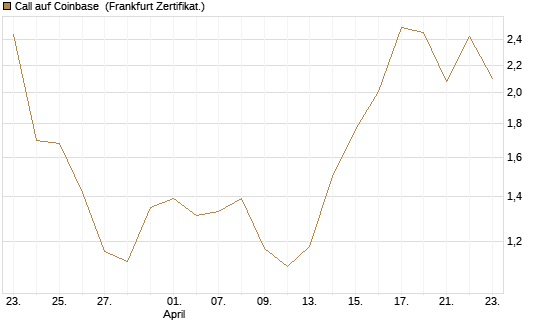 Call auf Coinbase [Vontobel] Chart