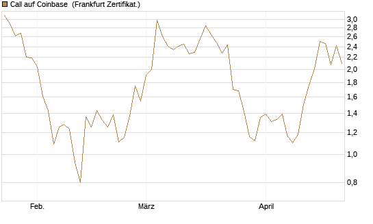 Call auf Coinbase [Vontobel] Chart