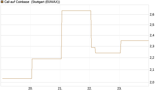 Call auf Coinbase [Vontobel] Chart