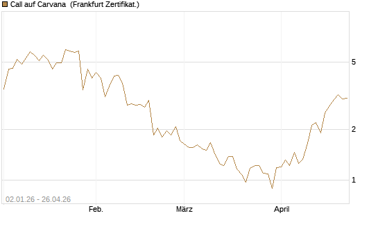 Call auf Carvana [Vontobel] Chart