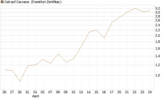Call auf Carvana [Vontobel] Chart