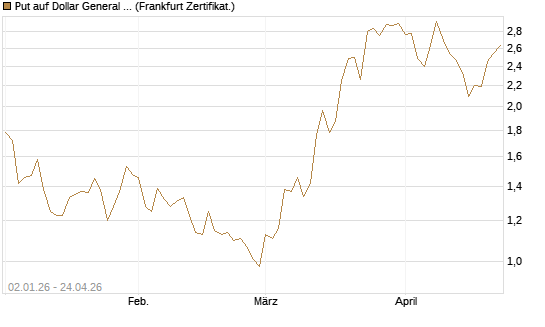 Put auf Dollar General Corp [Vontobel] Chart