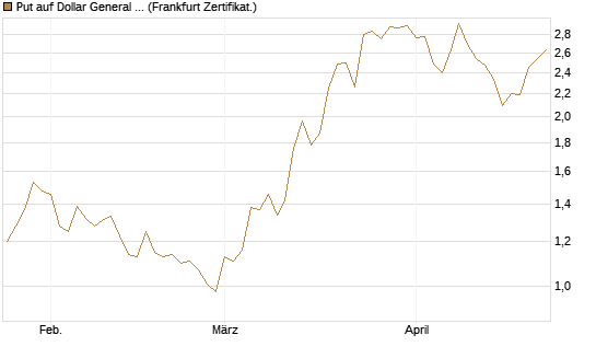 Put auf Dollar General Corp [Vontobel] Chart