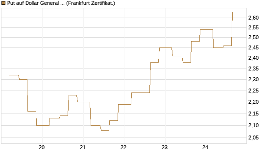 Put auf Dollar General Corp [Vontobel] Chart