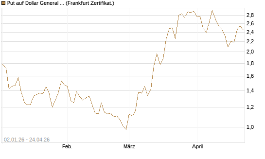 Put auf Dollar General Corp [Vontobel] Chart