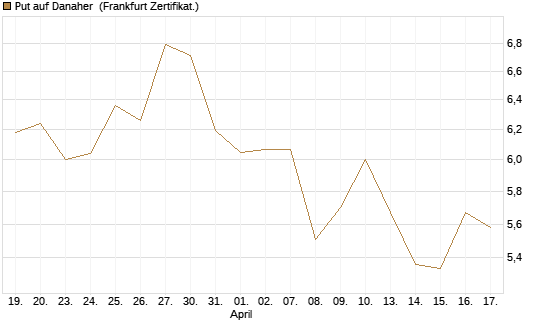 Put auf Danaher [Vontobel] Chart