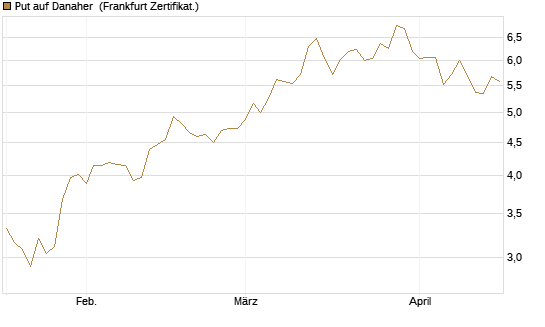 Put auf Danaher [Vontobel] Chart