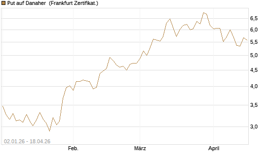 Put auf Danaher [Vontobel] Chart