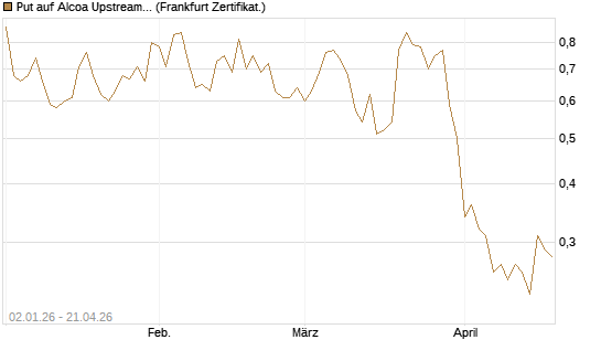 Put auf Alcoa Upstream Corp [Vontobel] Chart