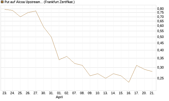 Put auf Alcoa Upstream Corp [Vontobel] Chart