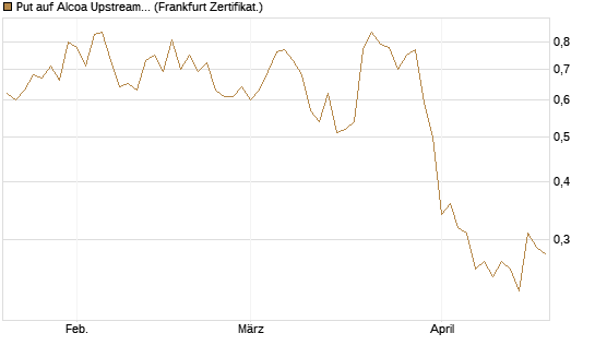 Put auf Alcoa Upstream Corp [Vontobel] Chart