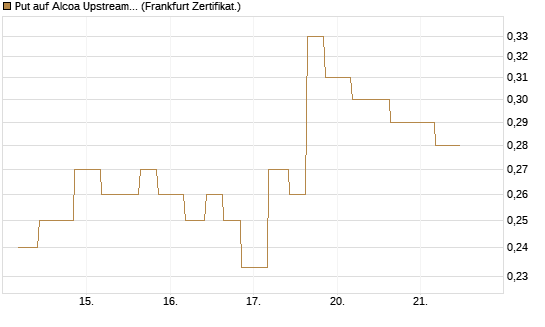 Put auf Alcoa Upstream Corp [Vontobel] Chart