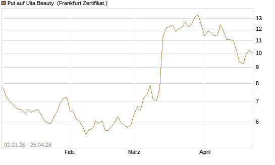 Put auf Ulta Beauty [Vontobel] Chart