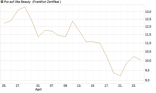 Put auf Ulta Beauty [Vontobel] Chart