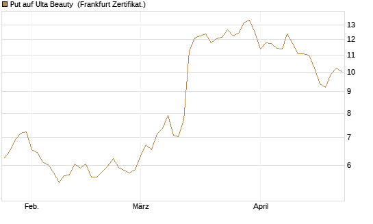 Put auf Ulta Beauty [Vontobel] Chart