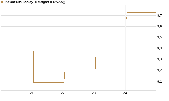 Put auf Ulta Beauty [Vontobel] Chart