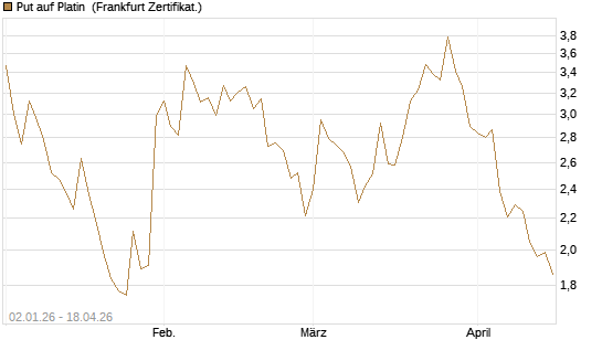 Put auf Platin [Vontobel] Chart