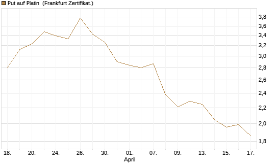 Put auf Platin [Vontobel] Chart