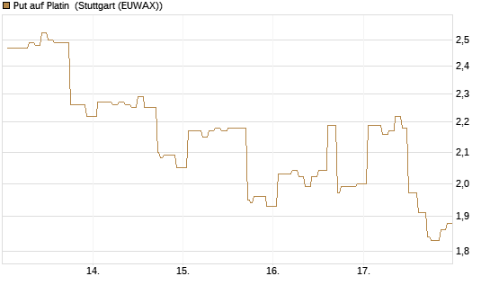 Put auf Platin [Vontobel] Chart
