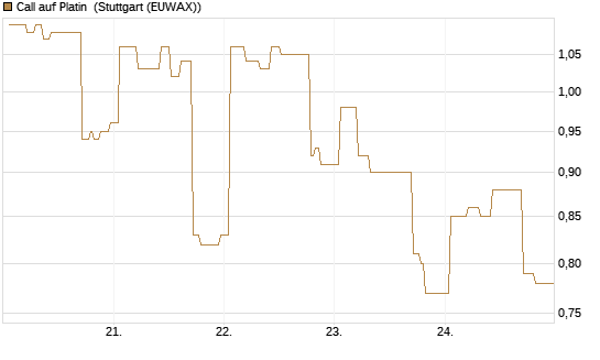 Call auf Platin [Vontobel] Chart