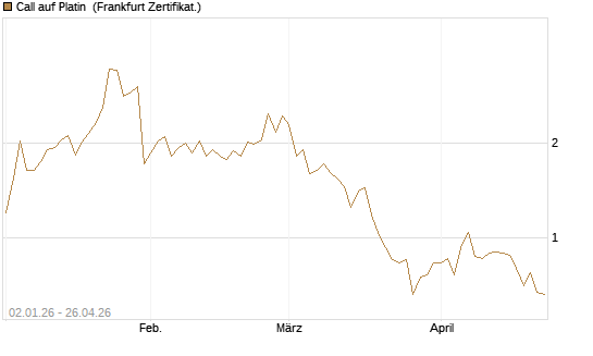 Call auf Platin [Vontobel] Chart