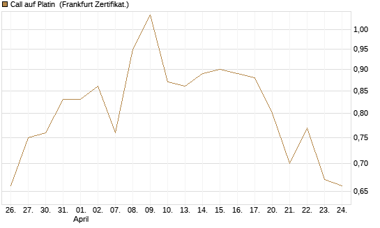 Call auf Platin [Vontobel] Chart