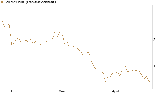 Call auf Platin [Vontobel] Chart