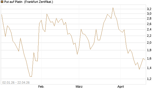 Put auf Platin [Vontobel] Chart