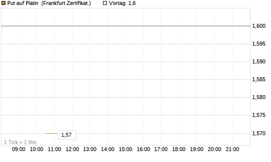 Put auf Platin [Vontobel] Chart