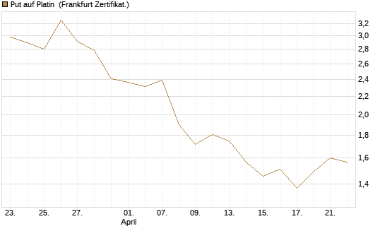 Put auf Platin [Vontobel] Chart