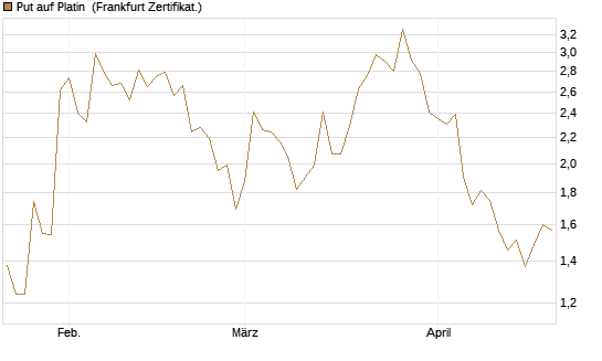 Put auf Platin [Vontobel] Chart