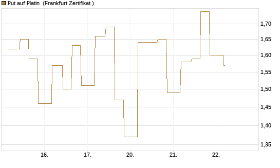 Put auf Platin [Vontobel] Chart