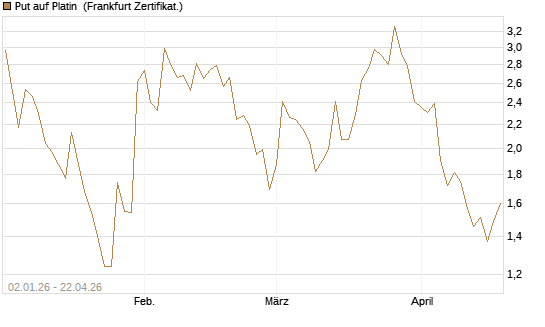 Put auf Platin [Vontobel] Chart