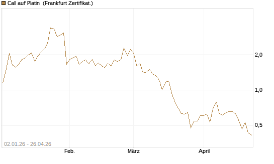 Call auf Platin [Vontobel] Chart
