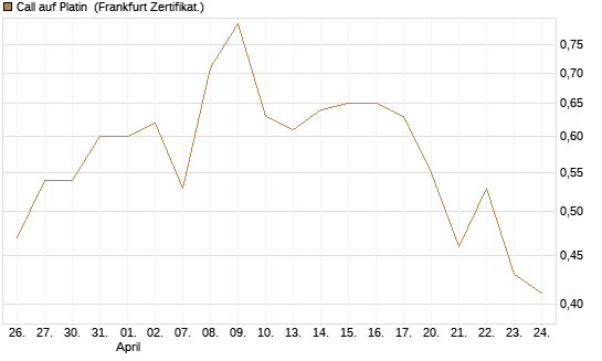 Call auf Platin [Vontobel] Chart
