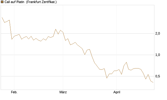 Call auf Platin [Vontobel] Chart