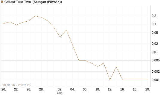 Call auf Take-Two [Vontobel] Chart