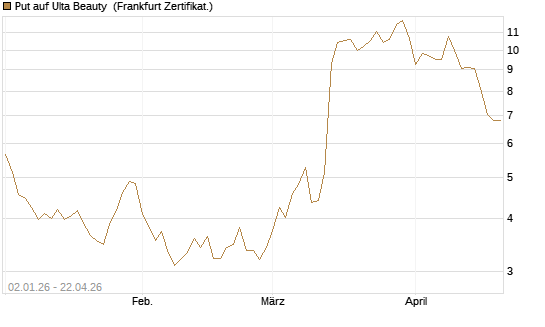 Put auf Ulta Beauty [Vontobel] Chart
