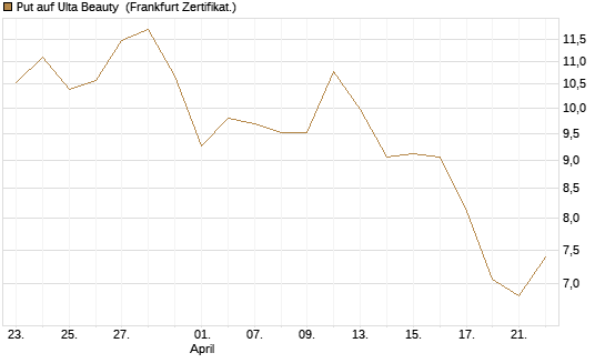 Put auf Ulta Beauty [Vontobel] Chart