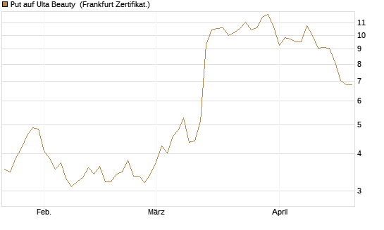 Put auf Ulta Beauty [Vontobel] Chart